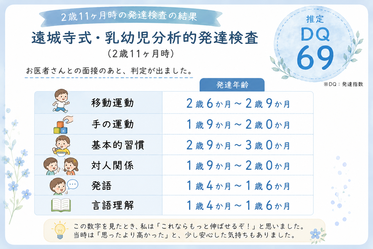 遠城寺式・乳幼児分析的発達検査の結果(2歳11ヶ月・推定DQ69)移動運動2歳6か月〜、発語1歳4か月〜など領域別発達年齢の図