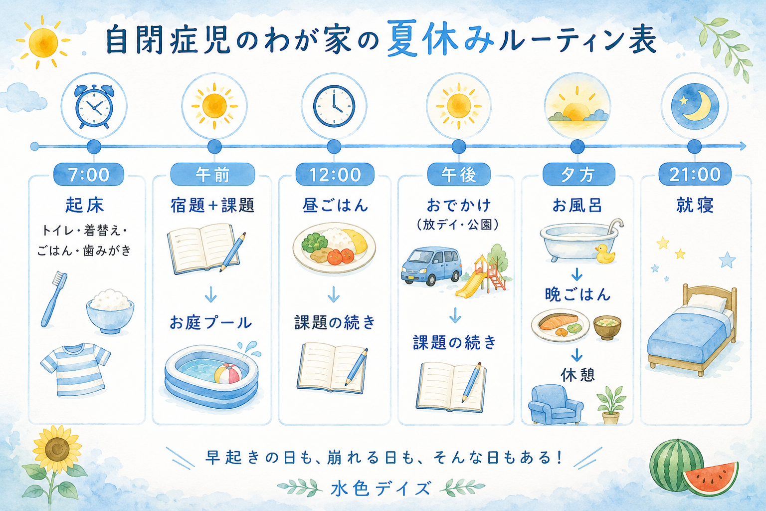 自閉症児のわが家の夏休みルーティン表。7時起床、午前は宿題と課題とお庭プール、12時昼ごはん、午後はおでかけと課題、夕方お風呂と晩ごはん、21時就寝